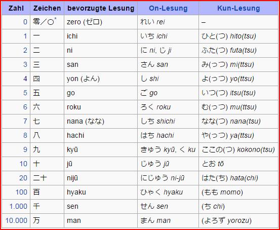 11 https://de.wikipedia.org/wiki/japanische_zahlschrift Die On-Lesung ist die chinesische Lesung, die Kun-Lesung ist die japanische, III,S.1. Wie in Thai (vgl.