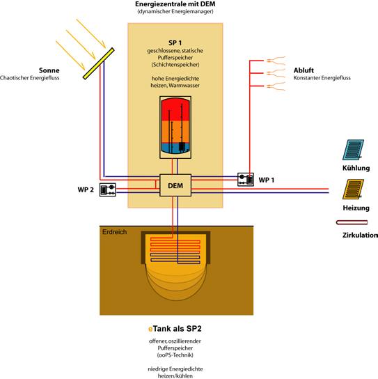 DIE LÖSUNG oops-technik Eigenschaften des Systems Einfache Speicherung von Heiz- und Kühllasten Elektrischer