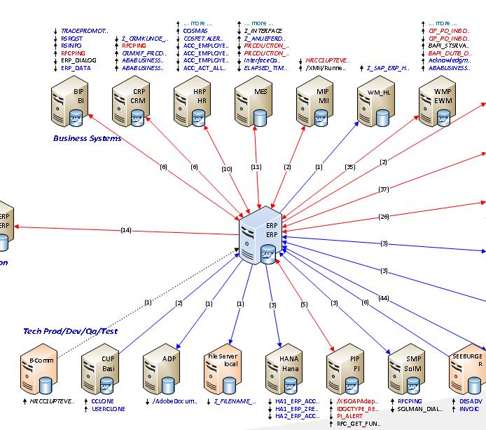 SNP Interface Scanner Analyse der Kommunikationsinfrastruktur Kommunikationsverbindungen zu den SAP-Systemen können mit dem SNP Interface Scanner analysiert werden Automatische