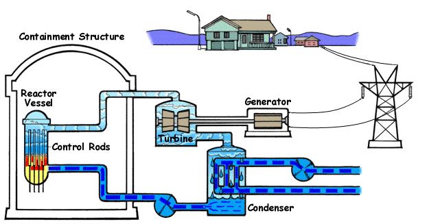 Leichtwasserreaktor (LWR) LWR haben normales Wasser als Kühlmittel und Moderator LWR arbeiten mit angereichertem Uran Es gibt 2 Grundtypen des LWR: Siedewasserreaktor Druckwasserreaktor 19 / 43