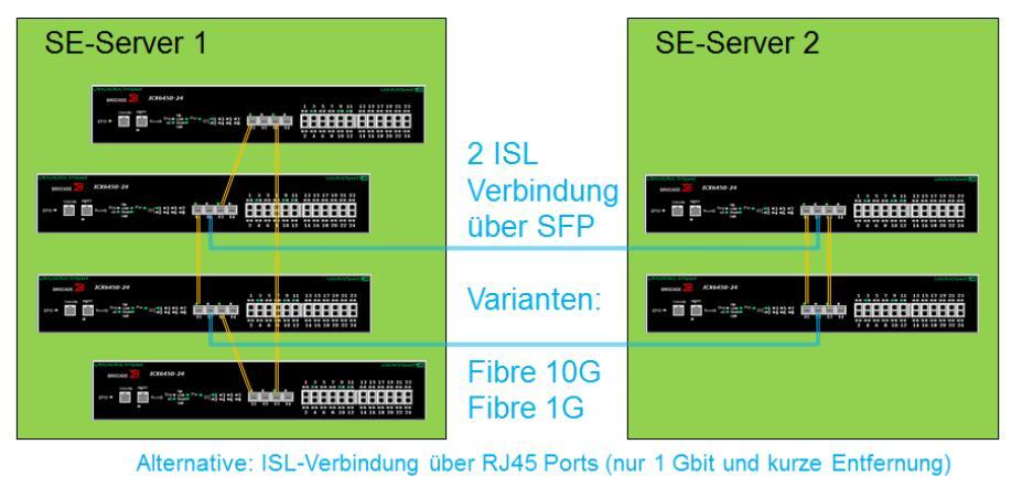 NetUnit ISL ISL Verbindung über Direktleitung oder Kunden-Infrastruktur Modus active-standby für ISL Verbindungen ( Bandbreite 1GBit oder 10Gbit) Alle verwendeten VLANs tagged an den