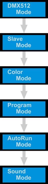 Hauptmenü-Optionen Verwenden Sie die MODE-Taste, um durch die 6 Optionen des Menüs zu scrollen: 1. DMX-512-Adresszuweisung 2. Master/Slave 3. Statische Farben 4. Voreingestellte Programme 5.
