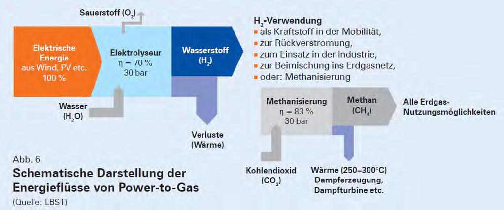 Wirkungsgradkette Power-to-Gas Power to Gas Status und Potenziale