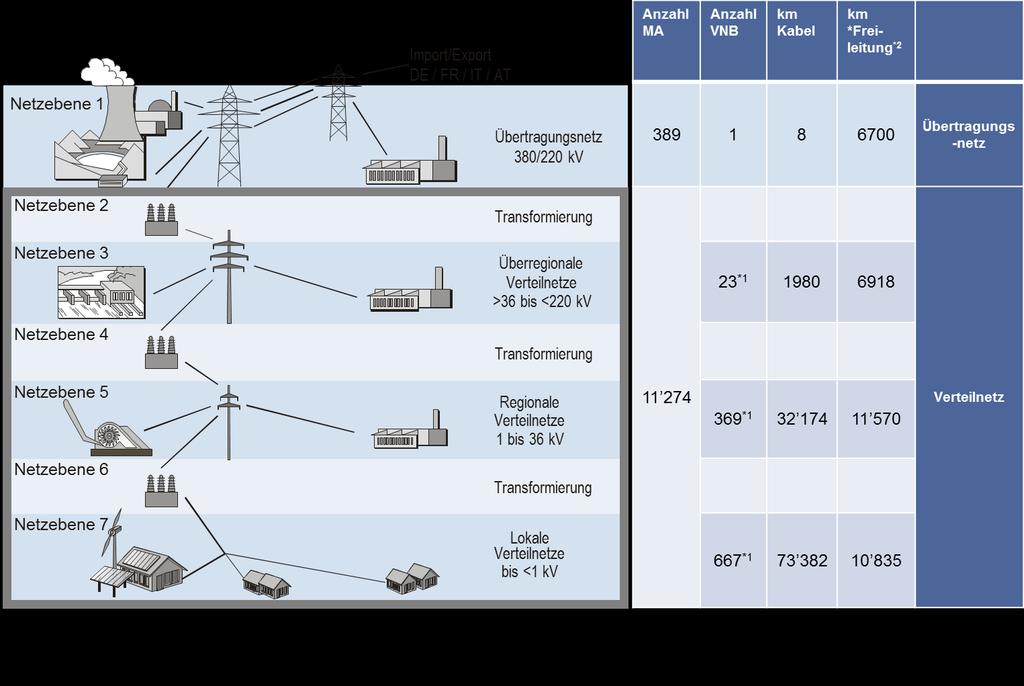Das Schweizer Stromnetz teilt sich in 7 Netzebenen auf, wobei das Verteilnetz die Netzebenen 2-7 umfasst Quellen: