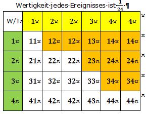 d) Der Ereignisraum ist in der nebenstehenden zweiten Grafik orange markiert. ; JK96LMN6O JK96LMN6P!: keine ungerade Zahl!