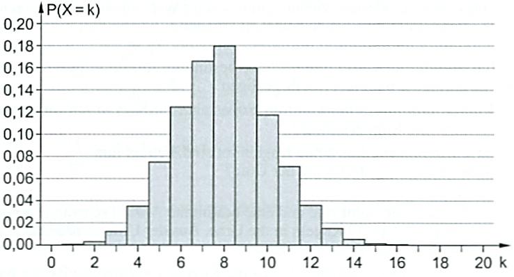 Mit welcher Wahrscheinlichkeit sind 8 oder 9 gelbe Gummibärchen in einer Packung? Bestimme den Parameter der Binomialverteilung mithilfe des Histogramms.