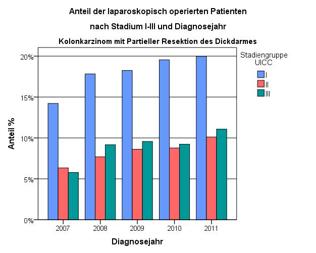 Kolonkarzinom Vergleich laparoskopische vs offen-chirurgische OP 2007-2011 2011 Anteile laparoskop.