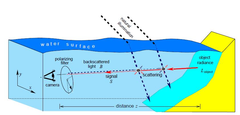 Modellierung von Unterwasser-Störeinflüssen in Bildgebenden Verfahren Themenbeschreibung: Unterwasserbildaufnahmen unterscheiden sich von Aufnahmen in normaler Umgebung vor allem durch ein deutlich