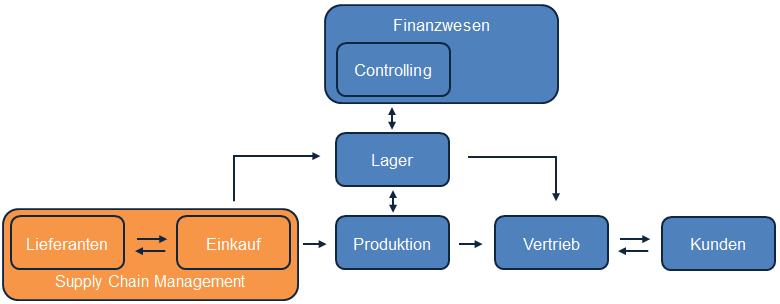 6 Einführung in MS Dynamics NAV 2009 Controlling und Reporting 10