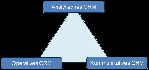 6 Einführung in MS Dynamics NAV 2009 Controlling und Reporting 109 Customer-Relationship-Management-Systeme sind integrierte Informationssysteme, die alle Daten über Kunden und deren Transaktionen in