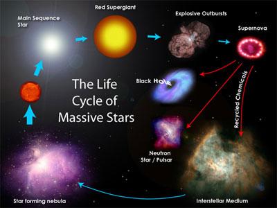 Das Leben der Sterne III Sternexplosion: Die äusseren Teile