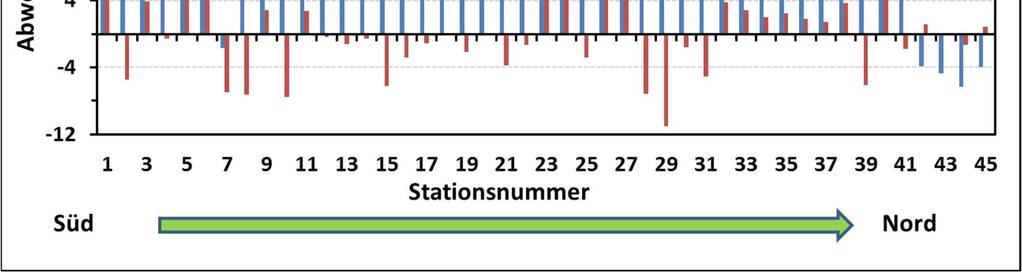 Onshore Stationen gebildet und graphisch dargestellt. Abb.