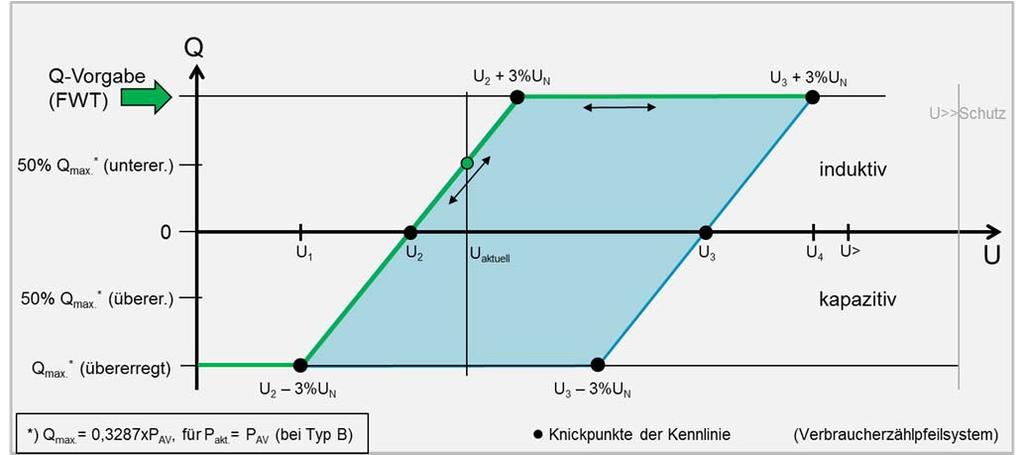 Bild 2.6: Q(U)-Verhalten für eine EZA vom Typ A bei Q-Soll = 0,5 x 0,3287 x P AV kapazitiv (übererregt) Steigt anschließend die Spannung am Netzverknüpfungspunkt auf Werte von U akt.