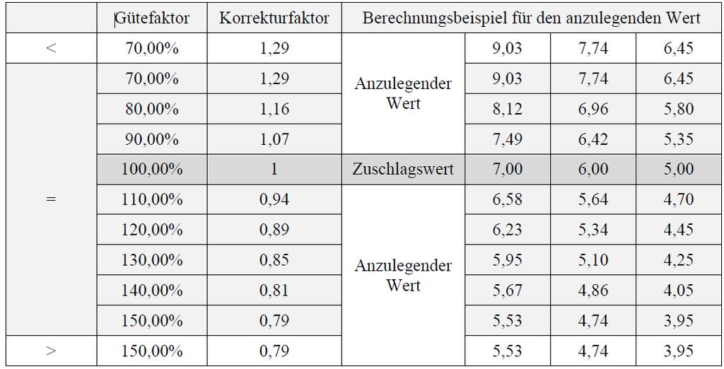 Korrekturfaktoren (EEG 2017) Stützstellen im EEG definiert Linear interpoliert zwischen Stützstellen 1,4 Referenzertrag des WEA Typs 1,3 Korrekturfaktoren 1,2 1,1 1 0,9 0,8 20 %