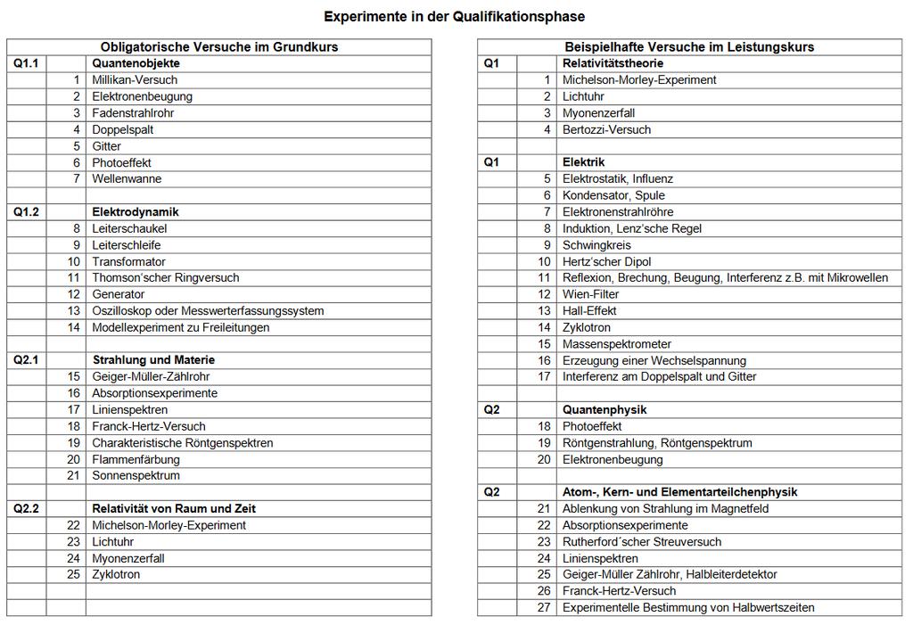 Obligatorische Experimente im Grundkurs der Qualifikationsphase Quelle: www.bezreg-duesseldorf.nrw.