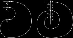 Denition 4.2 (Poincaré-Abbildung). Sei X 0 ein gewählter Punkt auf einem periodischen Orbit γ und S ein lokaler Schnitt in X 0. Wir betrachten den Ort der ersten Rückkehr nach S.