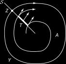 2. Eine abgeschlossene und beschränkte Menge K, die positiv oder negativ invariant ist, enthält entweder einen Grenzzyklus oder eine Gleichgewichtslösung 3.