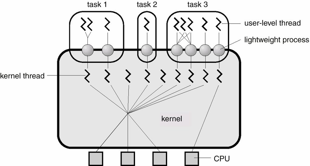 Threadbibliothek in Solaris 2 Solaris 2 unterstützt KL- und UL-Threads, symmetrische Multiprozessoren (SMP) und Echtzeitscheduling (Pthread API) Erweiterung: Leichtgewichtsprozesse (LWP) als