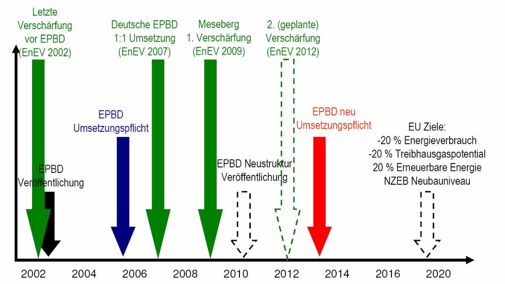 Zeitschiene Energieeffizienz