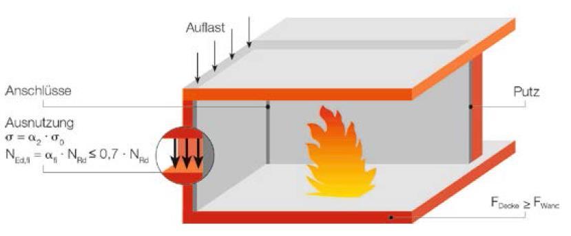 Einflüsse auf den Feuerwiderstand Der Feuerwiderstand von Bauteilen wird nicht allein vom verwendeten Baustoff und der Bauteildicke beeinflusst.