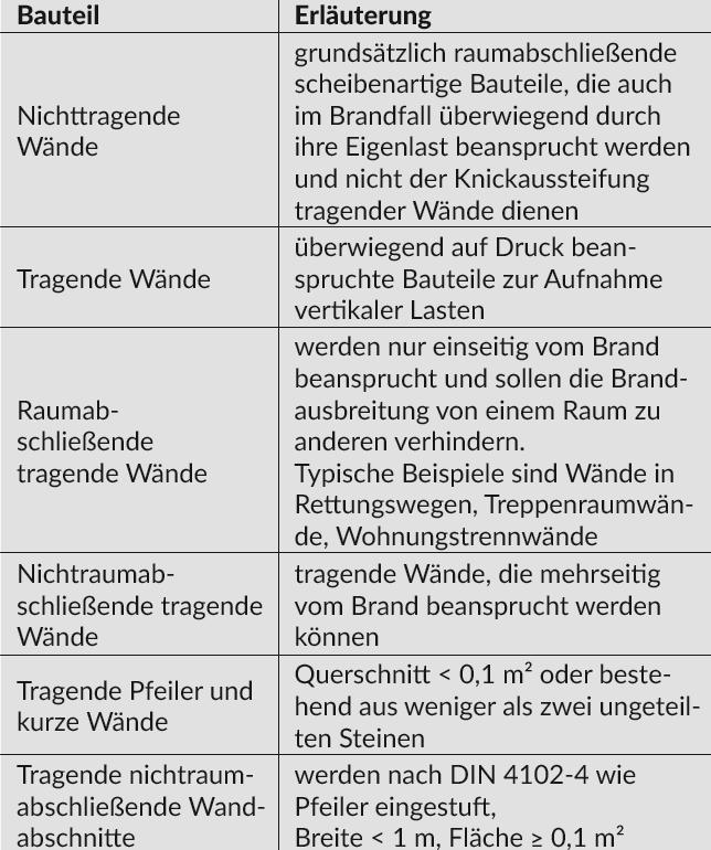 Erläuterungen zur Einstufung von Wänden nach DIN EN 1996-1-2 und DIN 4102-4