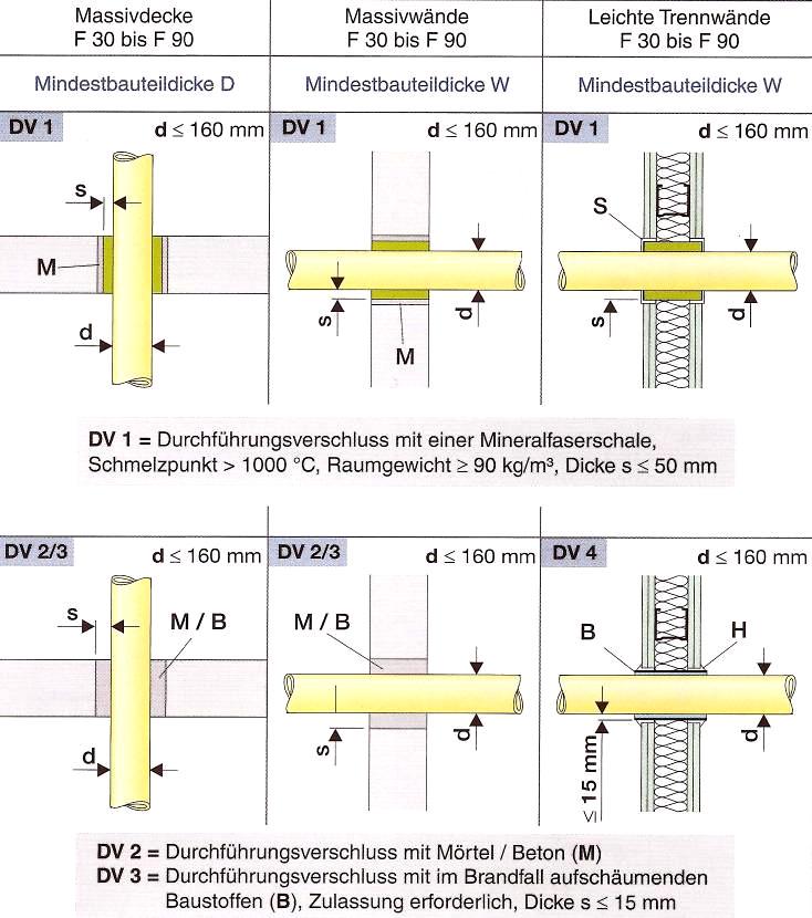 Kapitel II - Leitungsanlage Bild 5 - Ausführungsbeispiele für Gasrohrdurchführungen nach MLAR bis d a 160 mm (für nicht brennbare Rohre) Abschottungsvarianten und Abstandsregelungen für