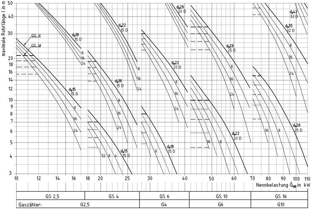 Kapitel III Diagramm 1 Bemessung Einzelzuleitung Kupfer/Edelstahl bis 110 kw Maximale Rohrlänge l in Meter Längenabgleich GS