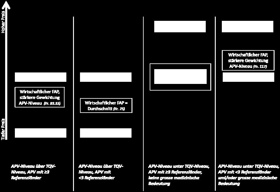 Liegt ein APV mit FAP aus mindestens drei Referenzländern vor, so gilt ein FAP in der Schweiz, der das Auslandpreisniveau überschreitet, als unwirtschaftlich, auch wenn das Preisniveau aufgrund des
