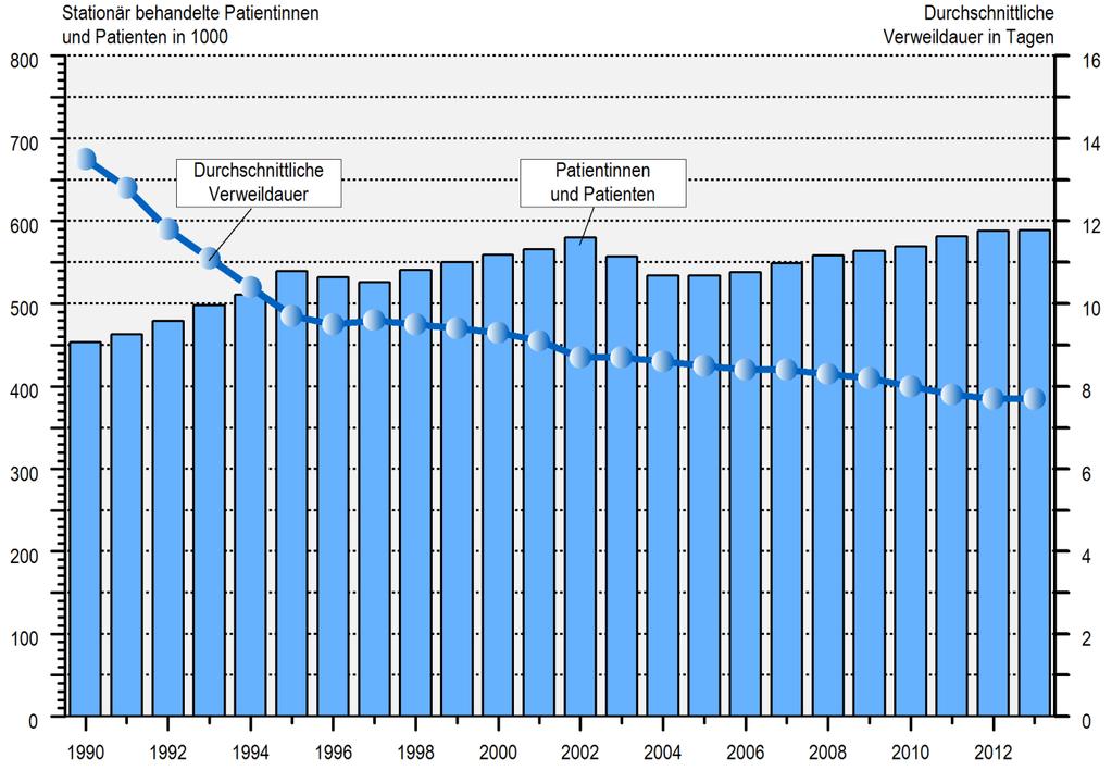 3 Gesundheit Grafik: Krankenhauspatientinnen und -patienten und ihre Verweildauer in Krankenhäusern in Schleswig-Holstein 990-203 4 Fachabteilungen der Krankenhäuser in Schleswig-Holstein 203