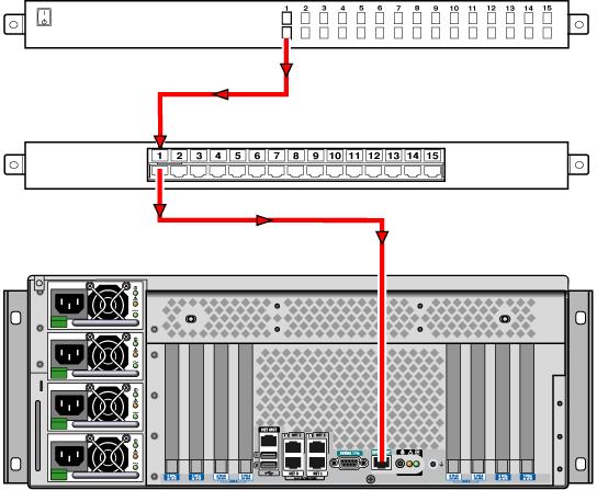 Anschließen an einen Terminalserver Terminalserver Patch-Panel Sun Fire V445 Serieller Verwaltungsanschluss ABBILDUNG 6 Kabelverbindungen zum