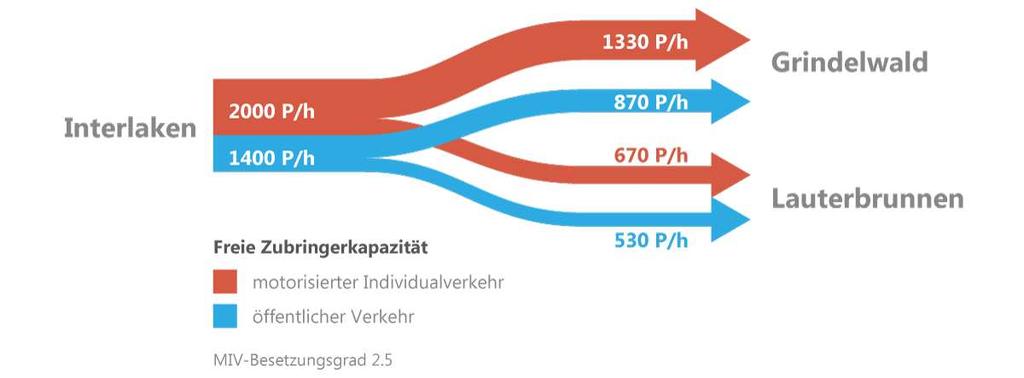 BOB-Rollmaterial- und Produktionskonzept 2018 Die BOB sehen den Ersatz von Fahrzeugen und Anpassungen der Zugskompositionen vor (BOB-Rollmaterialstrategie 2018), um die Kapazitäten in Richtung