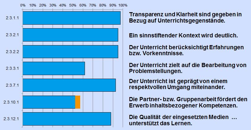 Seite 66 von 81 In der Grafik ist der Erfüllungsgrad blau dargestellt. Beim Kriterium zur Partner- und Gruppenarbeit ist der Grundwert verändert.