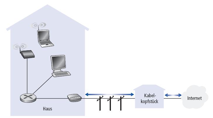 Heimnetzwerke Basisstation/ Access Point Mobile Endgeräte Typische Bestandteile eines Heimnetzwerkes: DSL- oder Kabelmodem Router/Firewall/NAT Ethernet