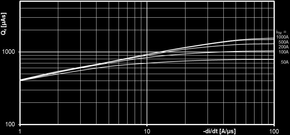 I T(OV)M [A] Sperrverzögerungsladung / Recovered charge Q r = f(-di/dt) T vj = T vjmax, v R 0,5 V RRM, v RM = 0,8 V RRM Parameter: Durchlaßstrom / On-state current i TM 2.500 2.000 a T A = 35 C 1.