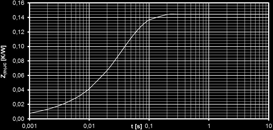 Diagramme Transienter innerer Wärmewiderstand je Zweig / Transient thermal impedance per arm Z thjc = f(t) Durchgangsverluste Parameter: Stromflußwinkel Θ / Current conduction angle Θ