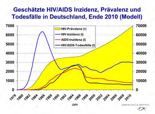 Ende 2010 wurden dem Robert-Koch-Institut (RKI) für das Jahr 2010 ~3.000 neu diagnostizierte HIV-Infektionen gemeldet. Gegenüber dem Jahr 2009 (n = 2.