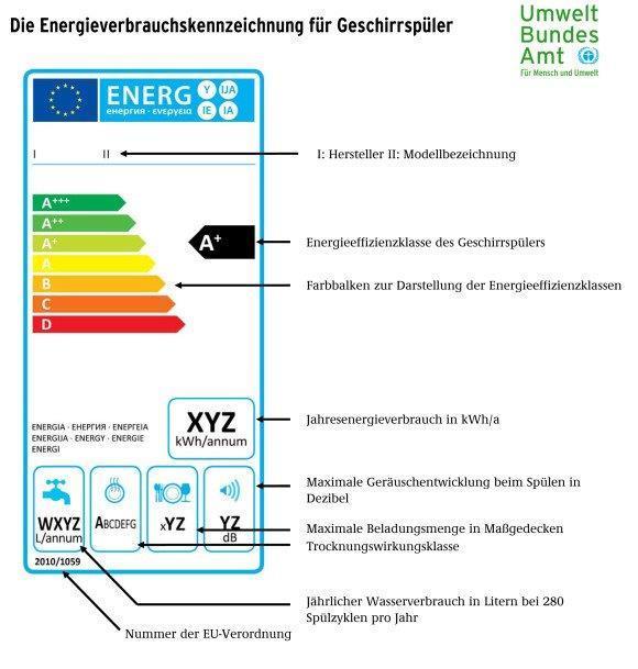 EU-Energielabel Beispiel: Energie-Label
