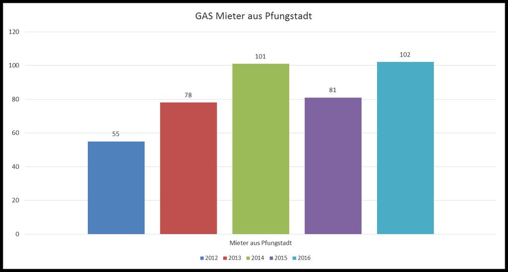 Zahlen GAS