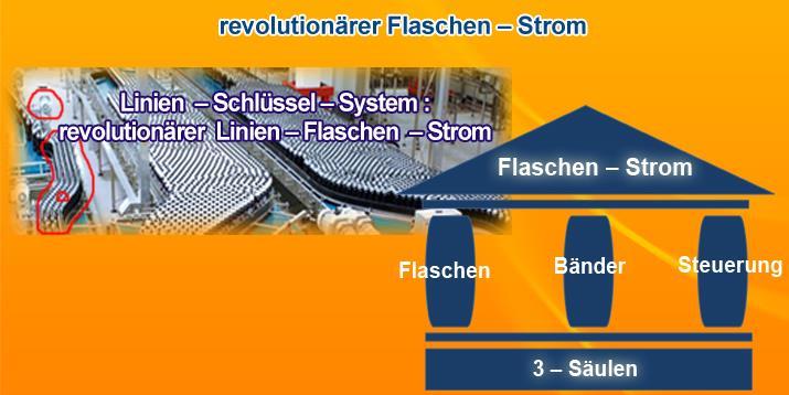 revolutionäre Flaschen Strom besteht aus drei System Säulen revolutionäre Anzahl der Flaschen jeweils zwischen zwei Maschinen Wir kalkulieren das mit unserem erfahrenen Deutschen Linien Effizienz