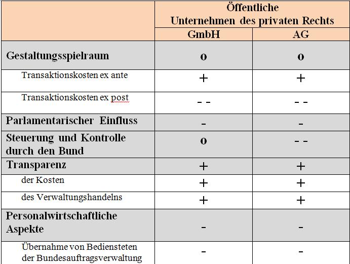 Beurteilung der Gesellschaftsform im Hinblick auf die Kriterien Die Bewertung in der Tabelle basiert auf fünf Stufen.