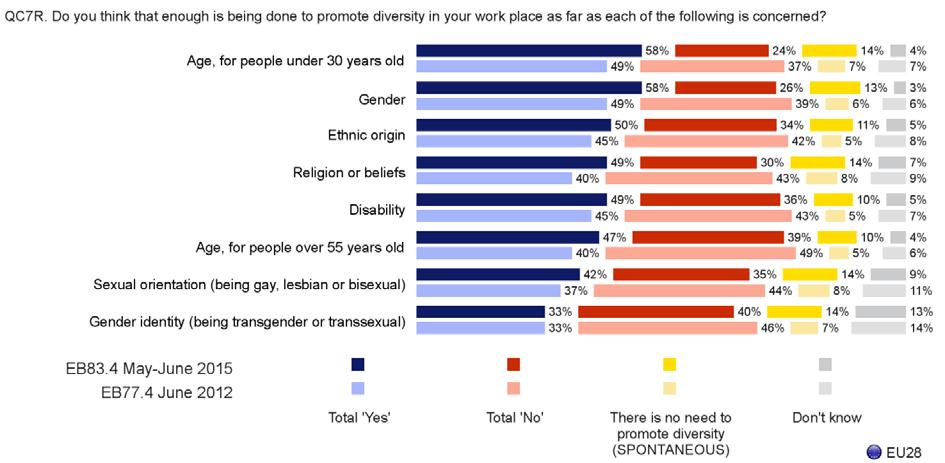 Does not include the "Not applicable" respondents More than half of European workers feel that enough is being done to promote diversity in their workplace for young people (58 vs.