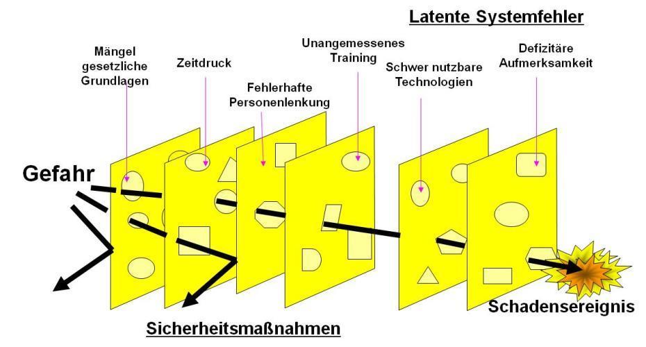 Unfallsystematik Exkurs Loveparade Duisburg Swiss Cheese Modell (nach Reason)