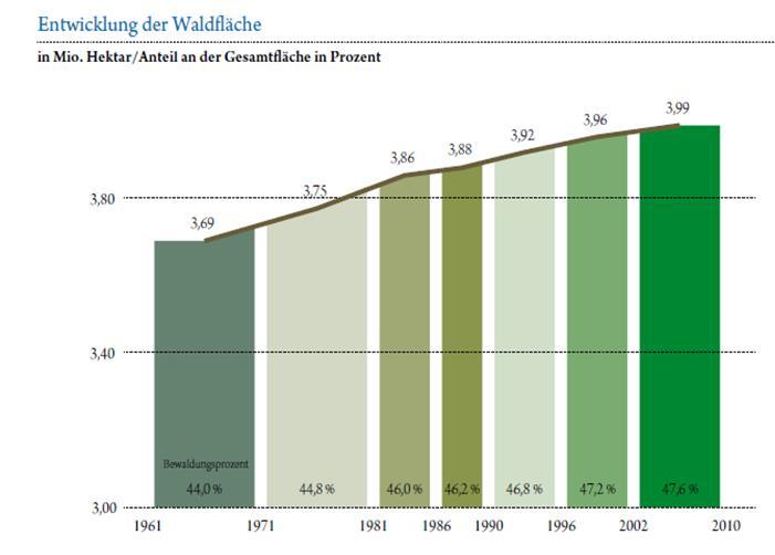 .. 3 3) Vorteile einer verstärkten Holznutzung... 4 4) Waldverbände in Österreich.