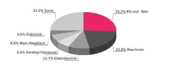 Deutsche Ausfuhrgüter Deutsche Ausfuhrgüter nach SITC 2016; % der Gesamtausfuhr Rangstelle bei deutschen Einfuhren Rangstelle bei deutschen Ausfuhren Deutsche Direktinvestitionen (Mio.