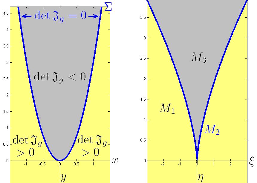 2.1 Lokale Funktionsanalyse Aufgabe Gegeben sei die Abbildung g : R 2 R 2 mit g(x, y) : (x 3 yx, y). Man bestimme alle Mengen M k : {(ξ, η) R 2 g 1 (ξ, η) hat genau k Elemente}.