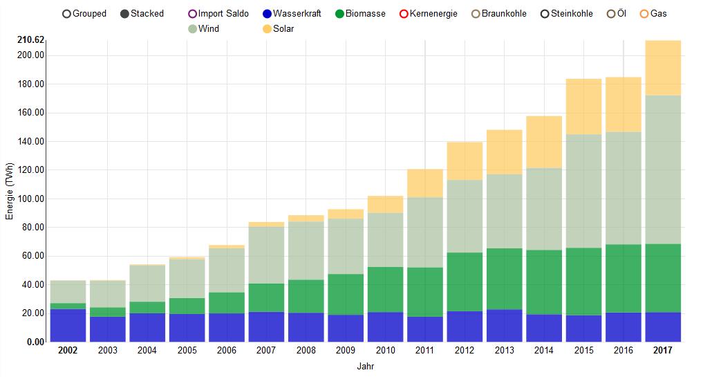 Nettostromerzeugung aus erneuerbaren Energien Jahr 2002-2017 Grafik: B.