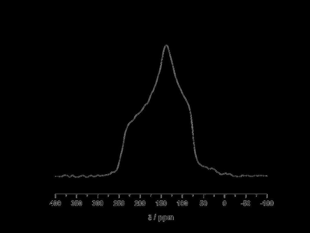 Auswertung Pulverdiffraktogramm 31 P-NMR: -