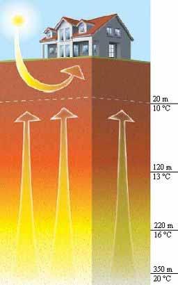 In den oberen 20 m des Erdreiches wird die Temperatur fast ausschließlich durch die Sonneneinstrahlung und die Wärmeabgabe an die Atmosphäre bestimmt.