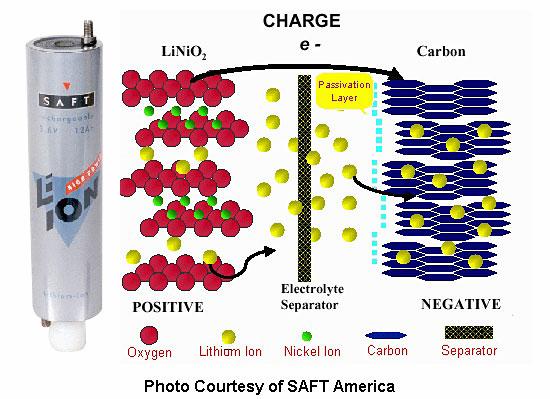 Technologien: chemische Speicher Nickel-Cadmiumbatterien: Nickel-Metallhydridbatterien: Lithium-Ionenbatterien: -unempfindlich gegen Fehlbehandlung -hohe Zyklenlebensdauer -hohe Leistungsdichten