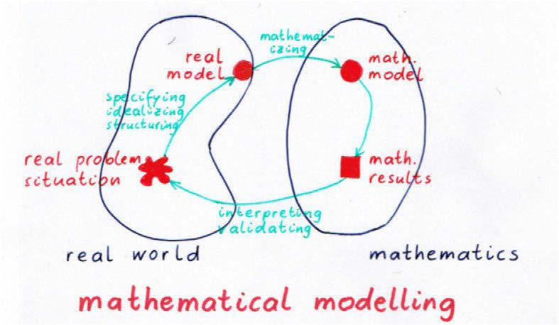 Vorwort VII Der Blum sche Modellierungskreislauf Auch wenn die neuen Animationen heute lebendiger einfliegen, der Kern des Anliegens von Werner Blum, die Verbesserung des Mathematikunterrichts durch